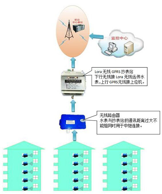 Lora無線智能遠(yuǎn)傳水表全自動(dòng)組網(wǎng)拓?fù)鋱D