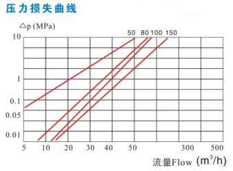 垂直螺翼式水表壓力損失曲線圖