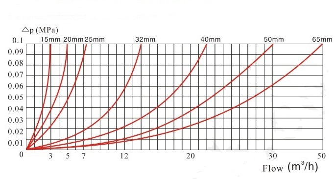 旋翼多流濕式水表壓力損失曲線圖