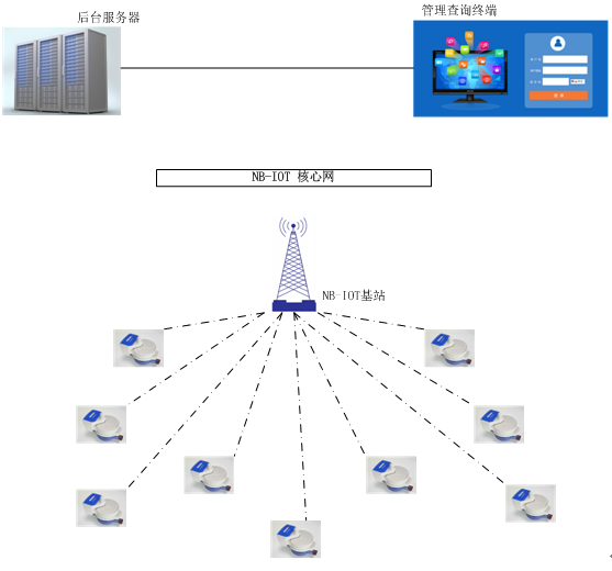 NBIoT無磁無線遠傳水表全自動組網(wǎng)拓撲圖