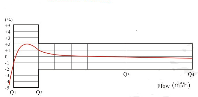 IC卡預(yù)付費(fèi)水表流量誤差曲線圖